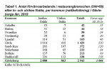 Antal f&ouml;rv&auml;rvsarbetande i restaurangbranschen (SNI=56) efter in- och utrikes f&ouml;dda, per kommun (nattbefolkning) i G&auml;vleborgs l&auml;n, 2010