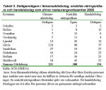 Del&auml;gare/&auml;gare i f&aring;mansaktiebolag, enskilda n&auml;ringsidkare och handelsbolag som driver restaurangverksamhet 2009