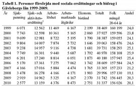 Tabell 1. Personer försörjda med sociala ersättningar och bidrag i Gävleborgs län 1999-2009
