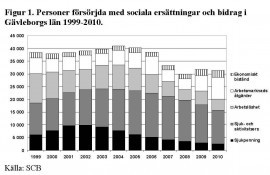 Figur 1. Personer försörjda med sociala ersättningar och bidrag i Gävleborgs län 1999-2010