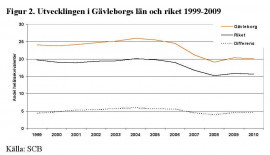 Figur 2. Utvecklingen i Gävleborgs län och riket 1999-2009